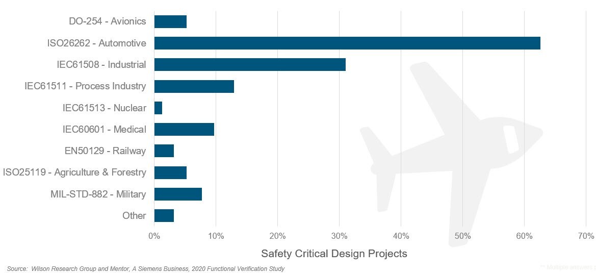 Safety-critical development standard used on IC/ASIC